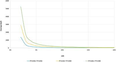 Standardization of Sequencing Coverage Depth in NGS: Recommendation for Detection of Clonal and Subclonal Mutations in Cancer Diagnostics